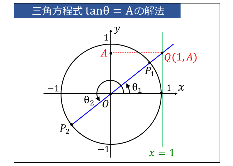 三角方程式cosθの解法